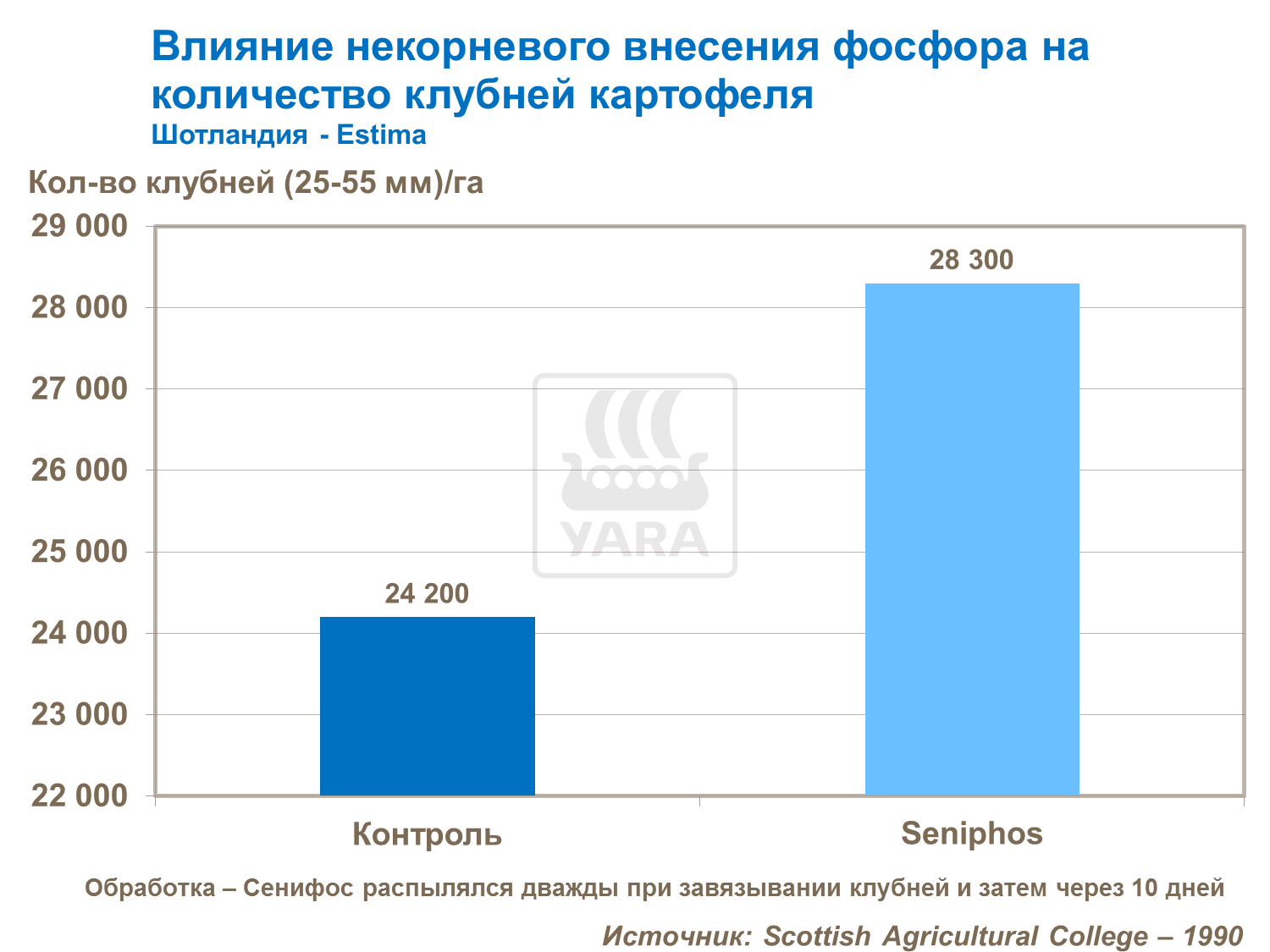 Влияние фосфатов