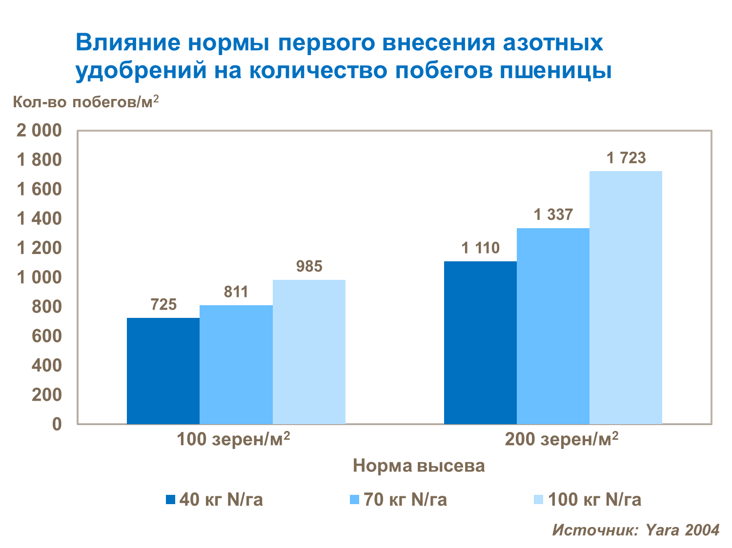 влияние нормы азотных удобрений