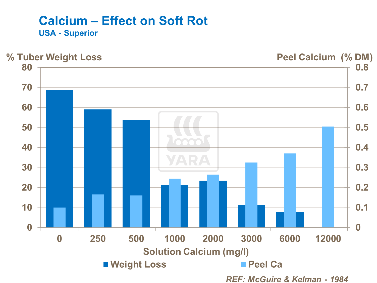 Ca effect on soil rot
