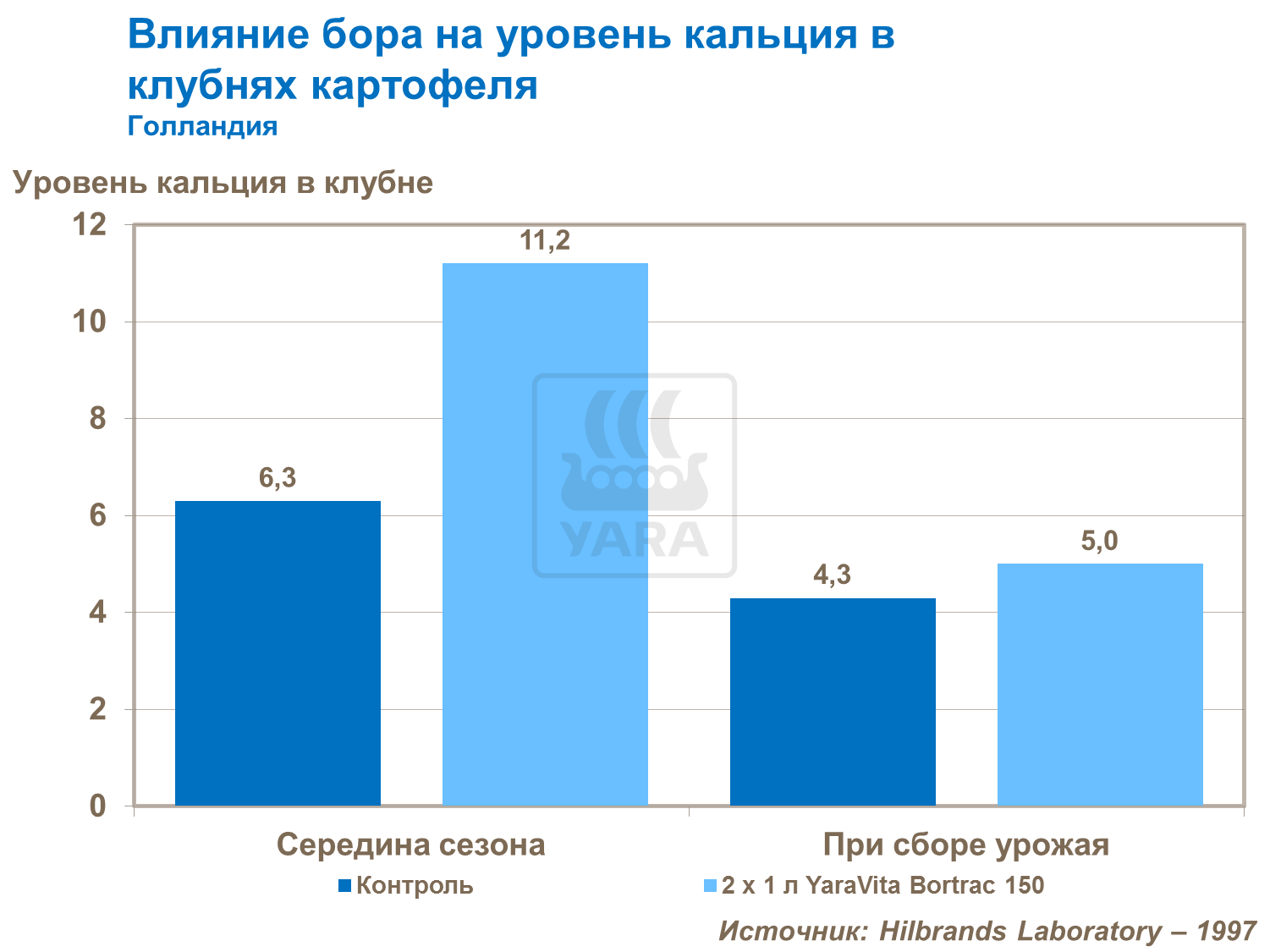 Влияние бора