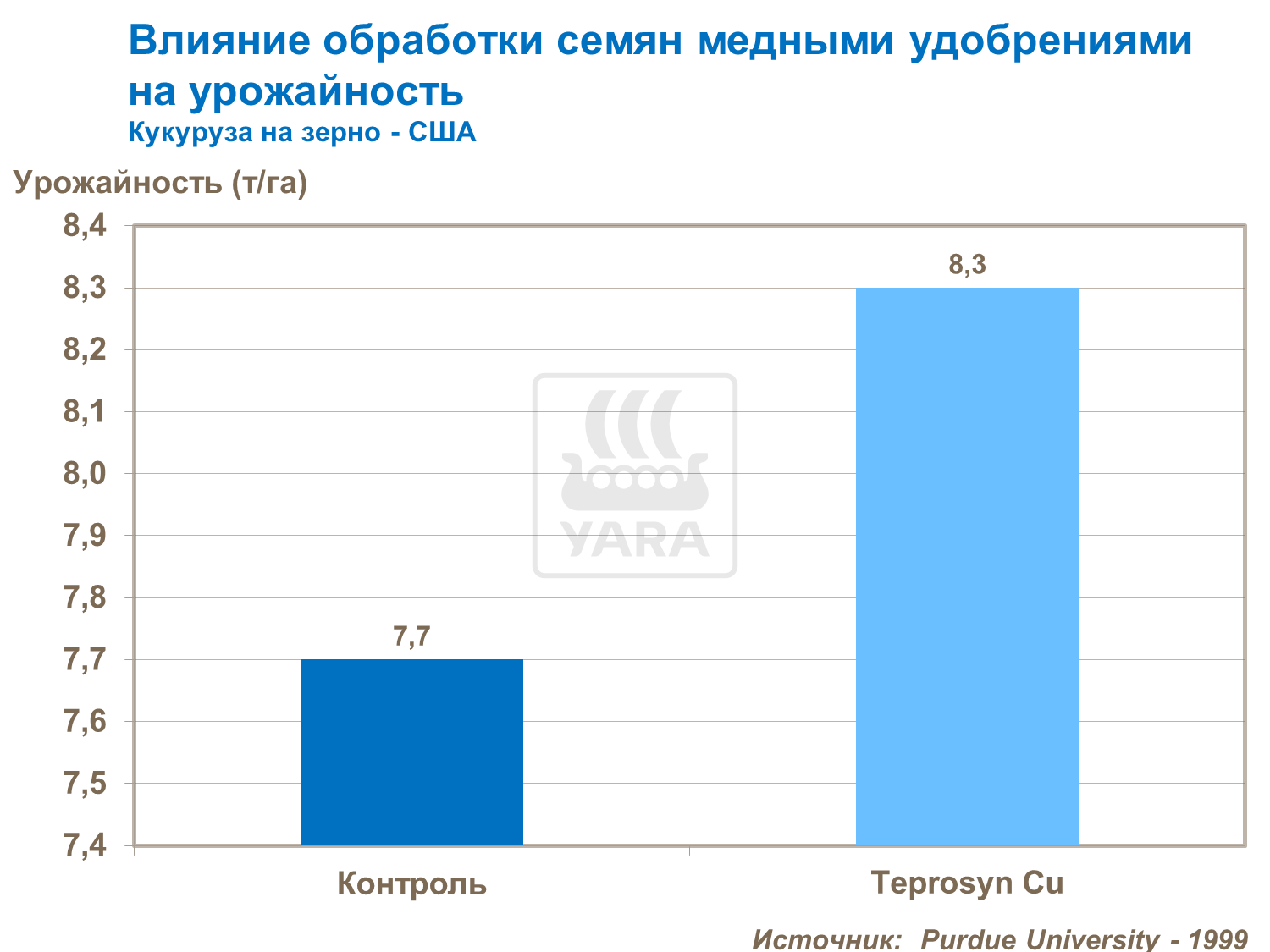 Влияние обработки семян медными удобрениями на урожайность