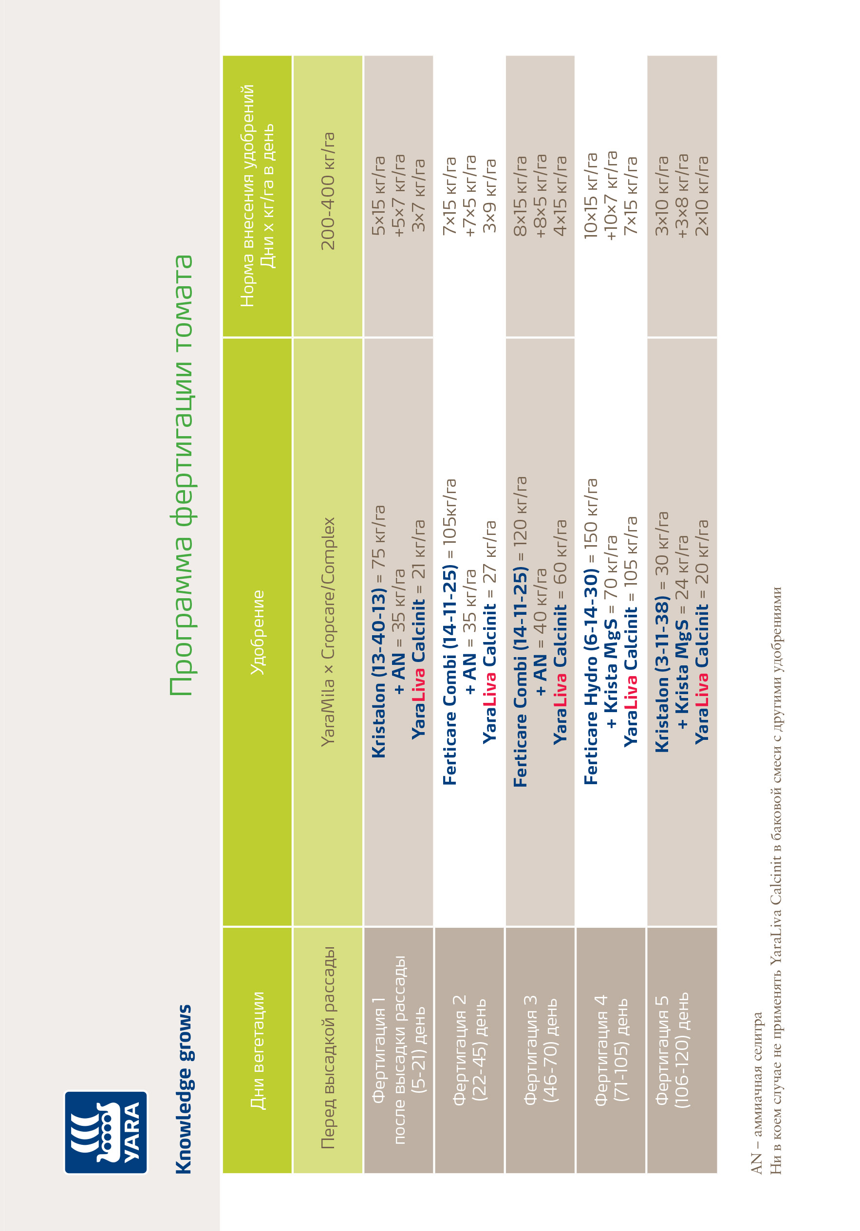 Фертигация томатов