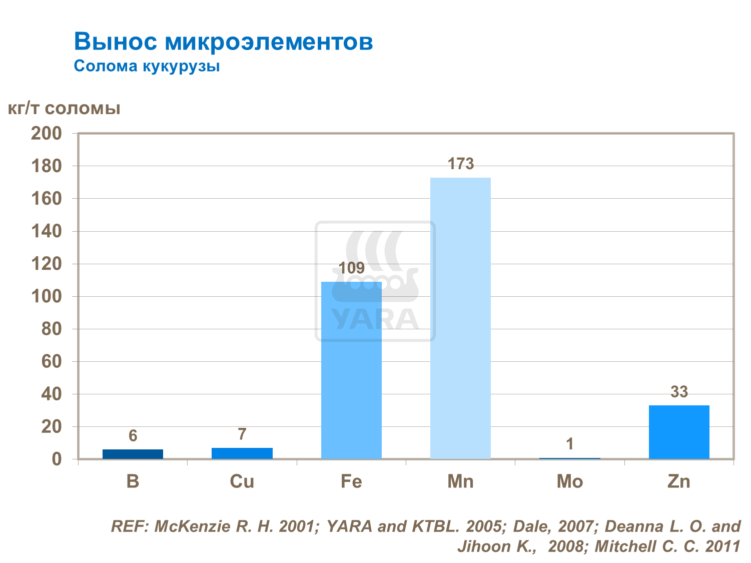 Вынос микроэлементов. Солома кукурузы