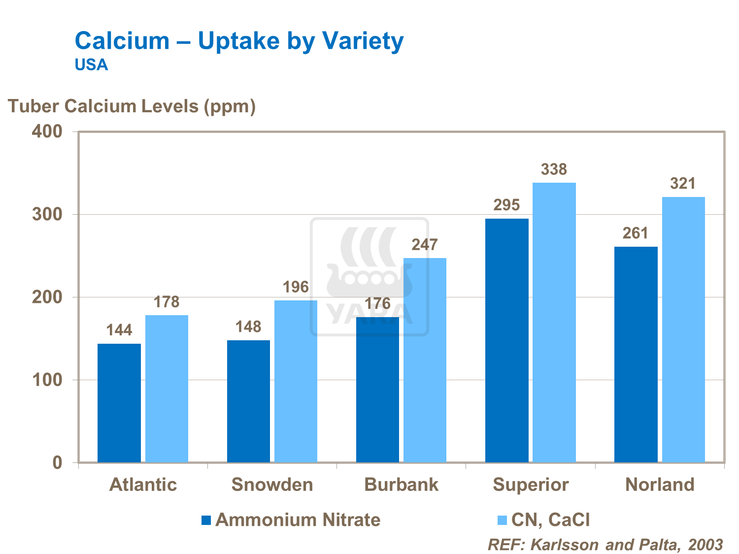 Calcium uptake