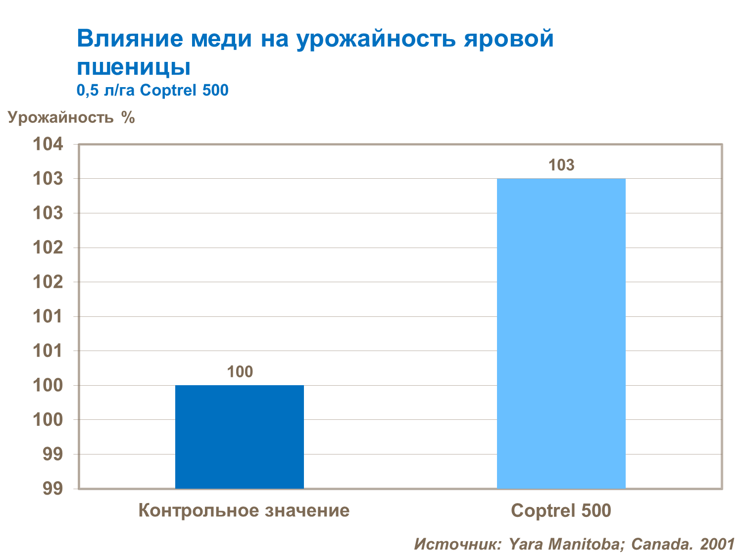 влияние меди на урожайность яровой пшеницы