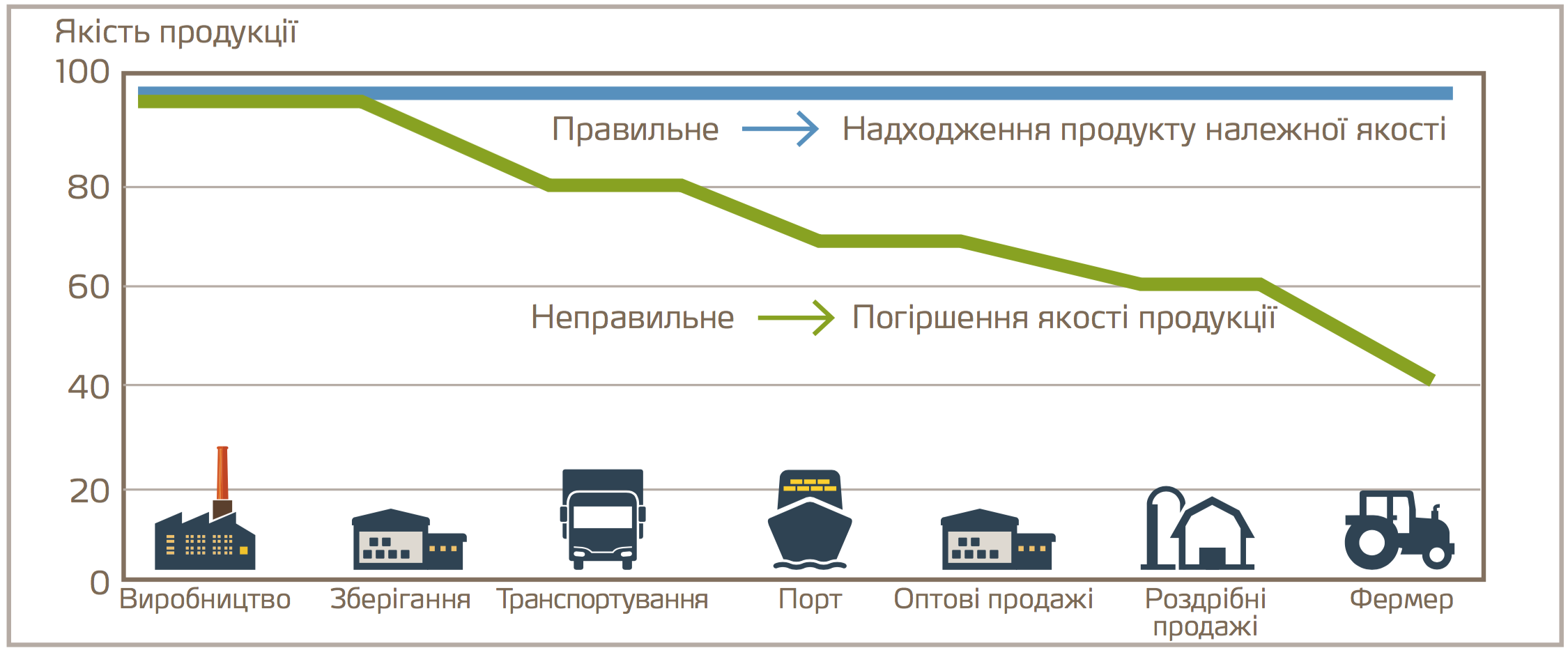 Транспортування добрив