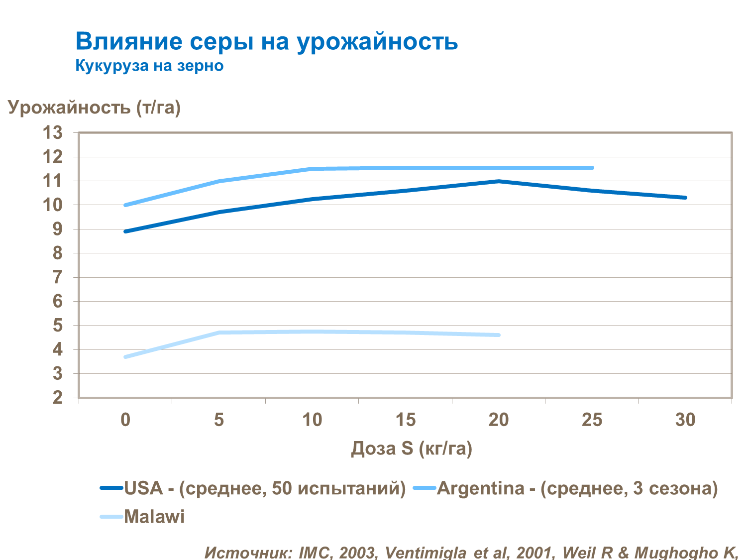 Влияние серы на урожайность