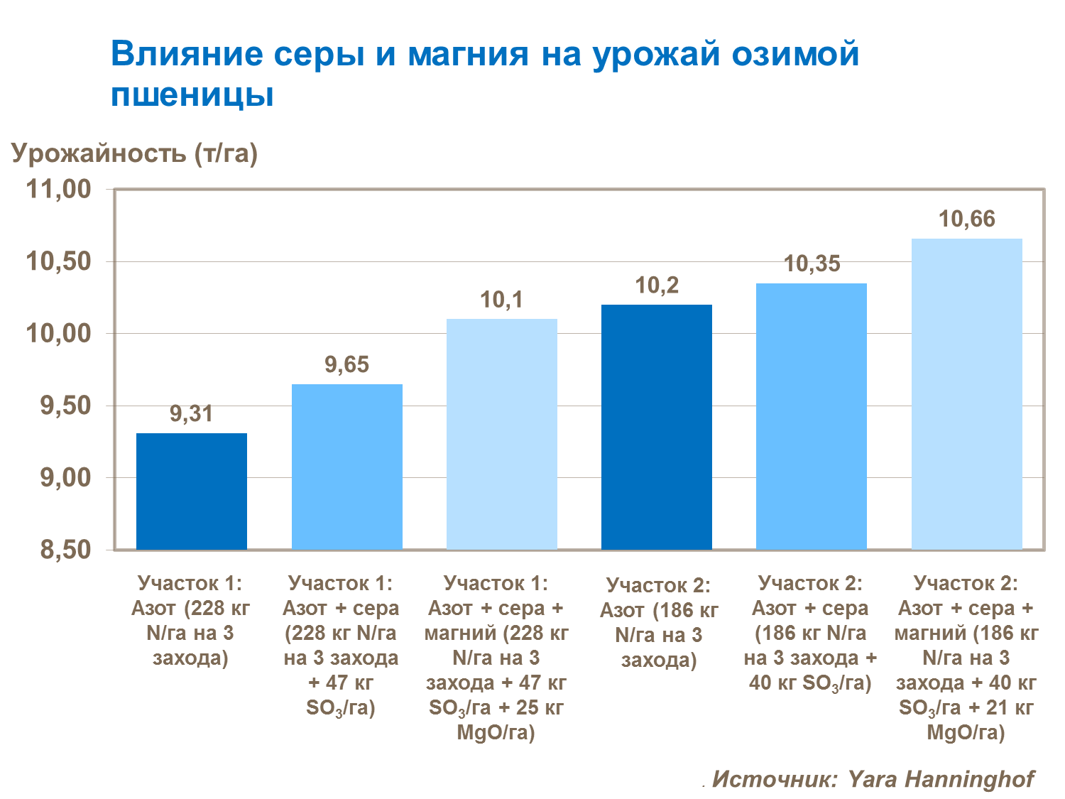 Влияние серы и магния на урожай озимой пшеницы