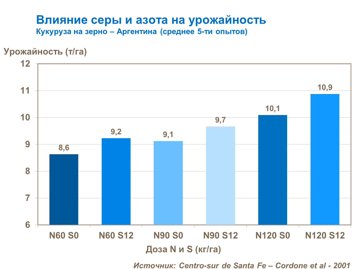 Влияние серы и азота на урожайность