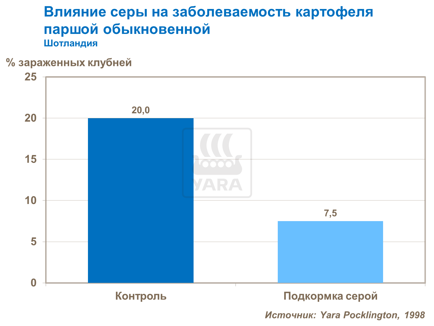 Влияние серы