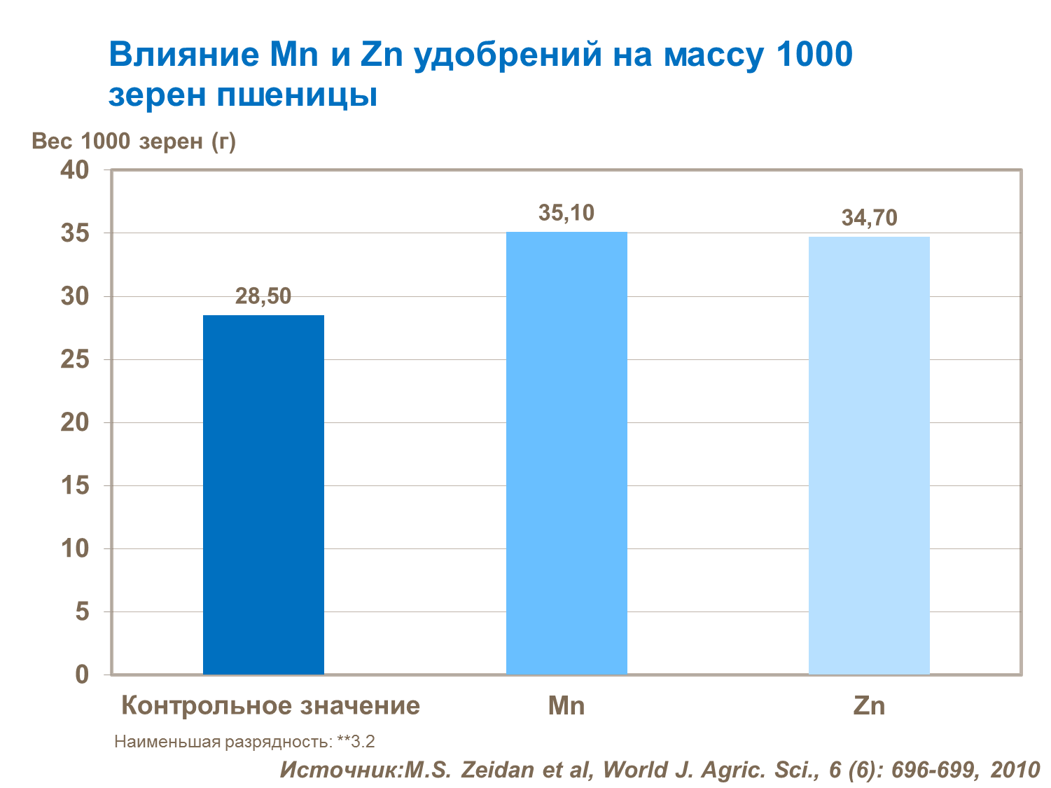 влияние марганца и цинка на массу 1000 зерен пшеницы