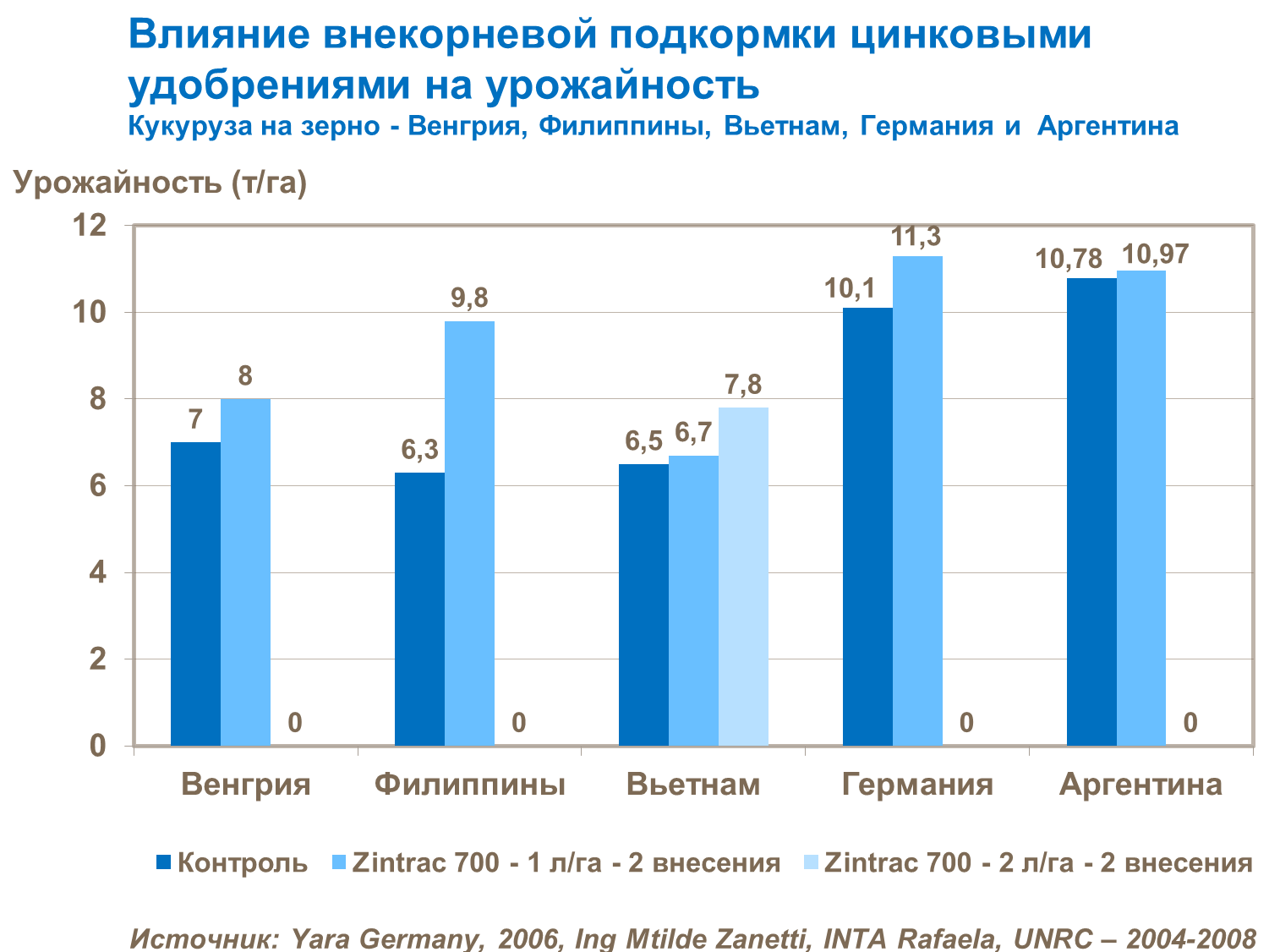 Влияние внекорневой подкормки цинковыми удобрениями на урожайность