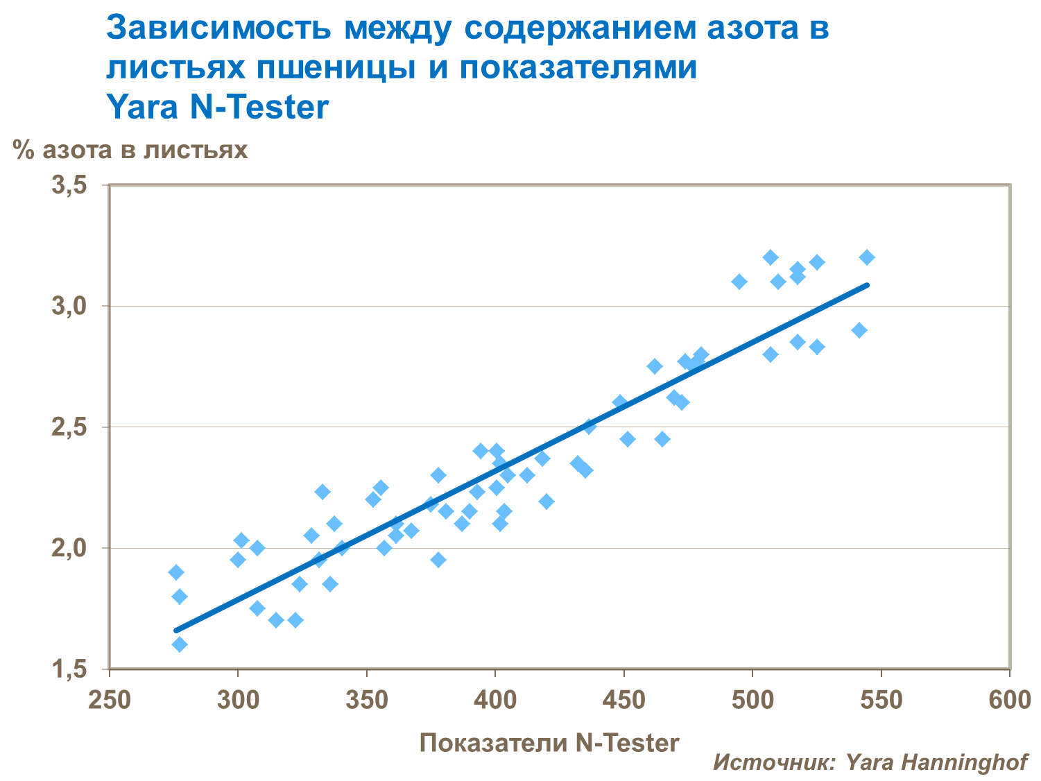 Зависимость между содержанием азота в листьях пшеницы и показателями Yara N-Tester