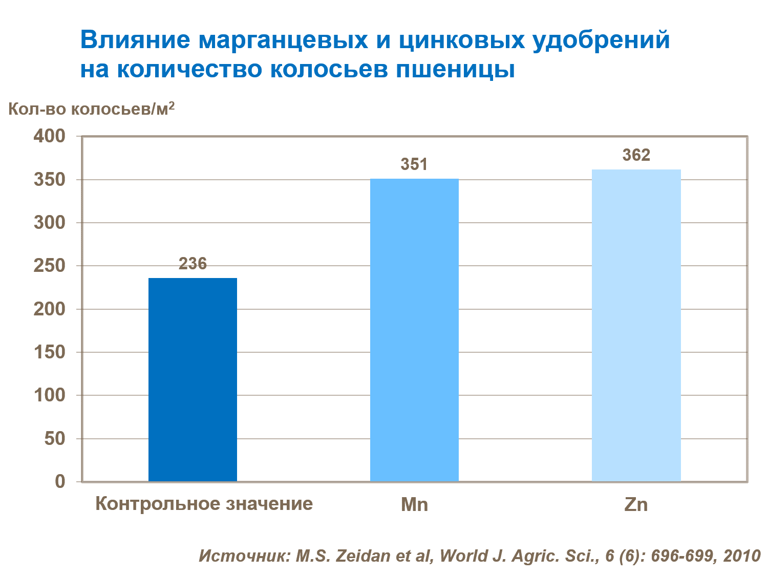 влияние марганцевых и цинковых удобрений на количество колосьев пшеницы