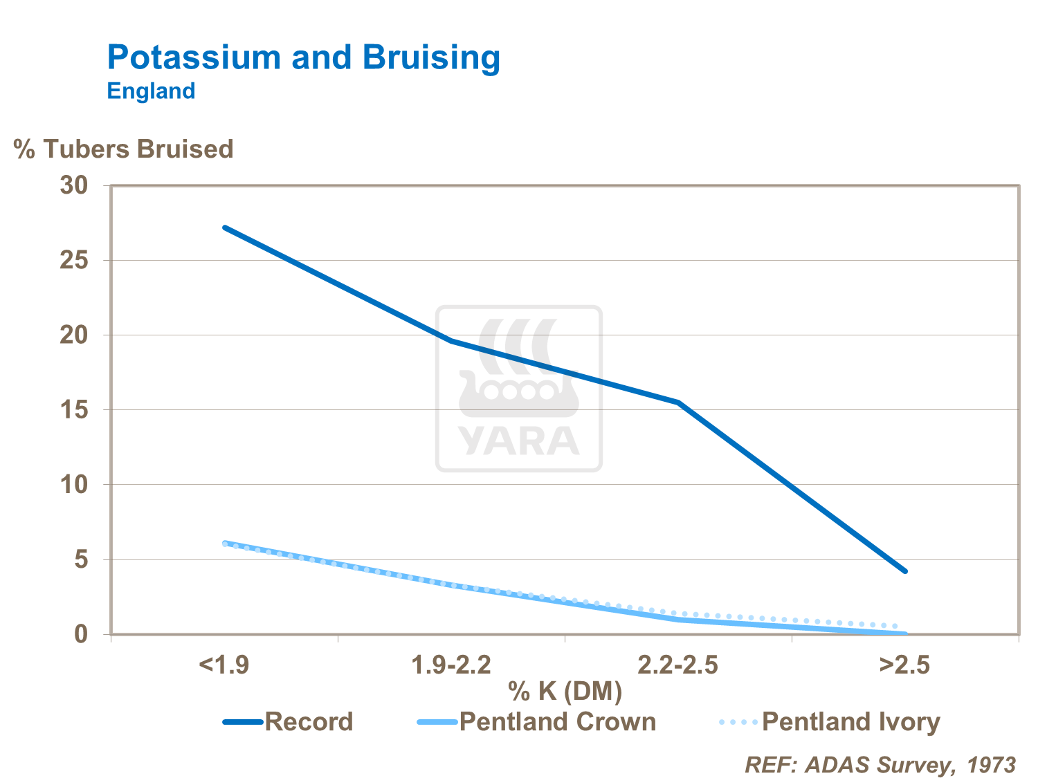 Potassium and Bruising