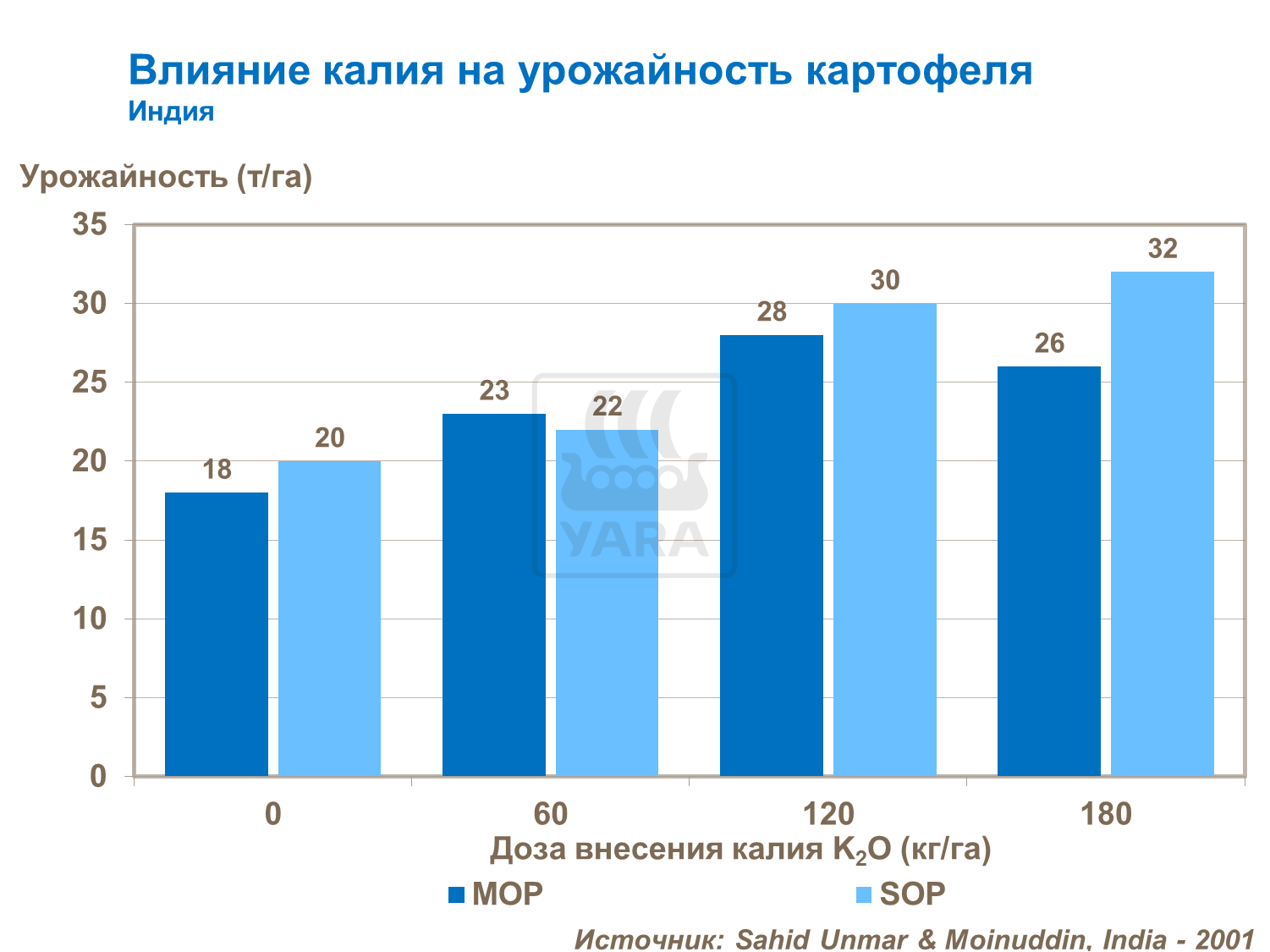 влияние калия на урожайность