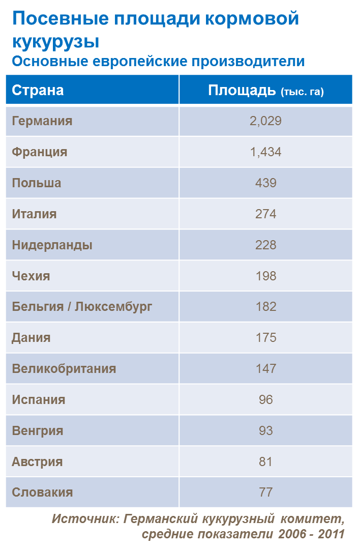 Maize world production