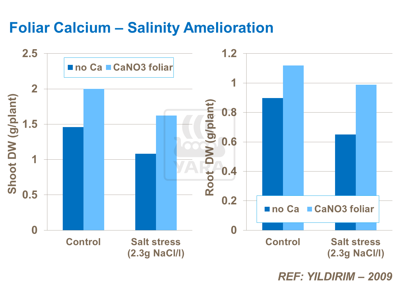 Foliar Ca