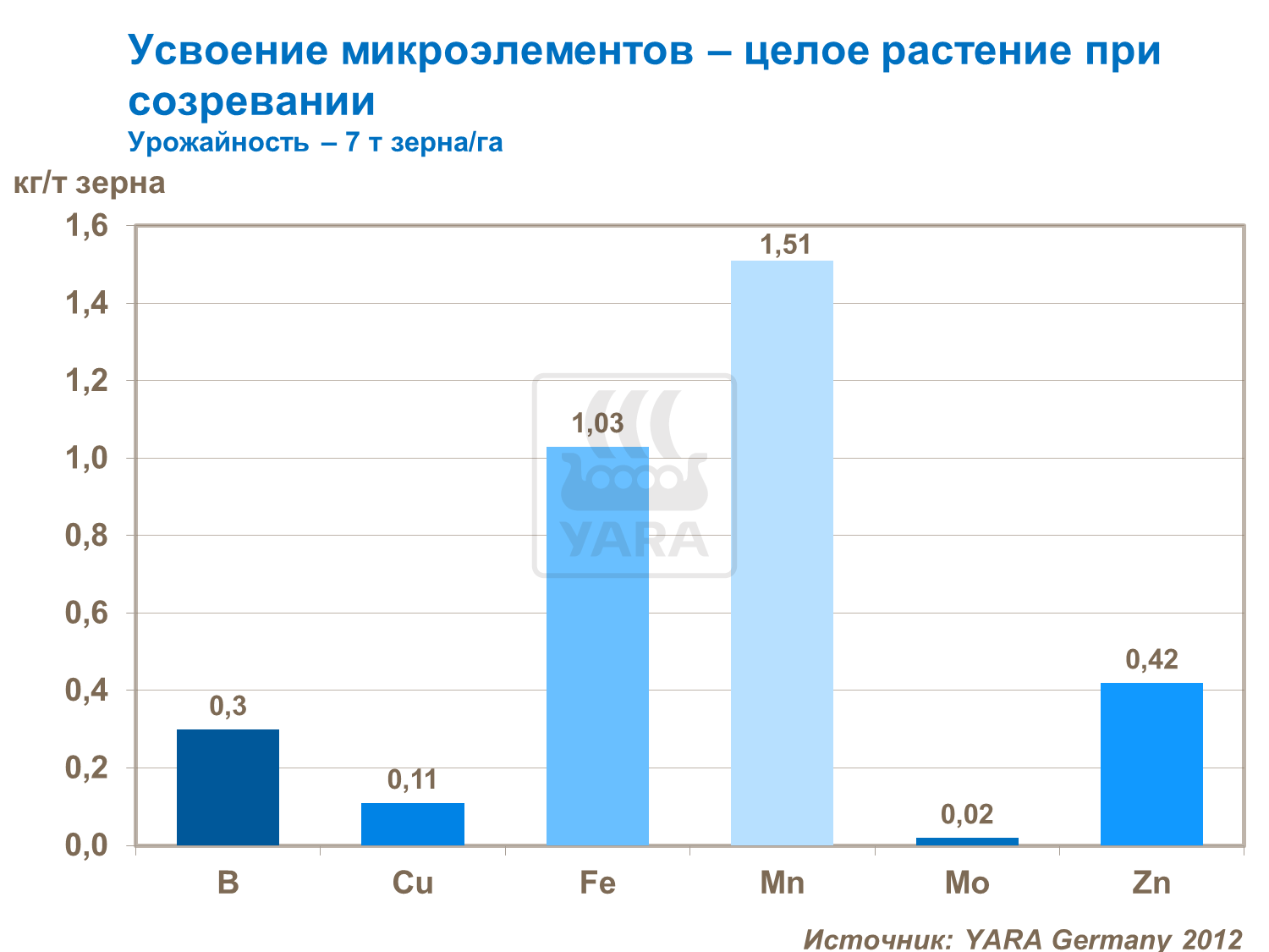 Усвоение микроэлементов целое растение при созревании