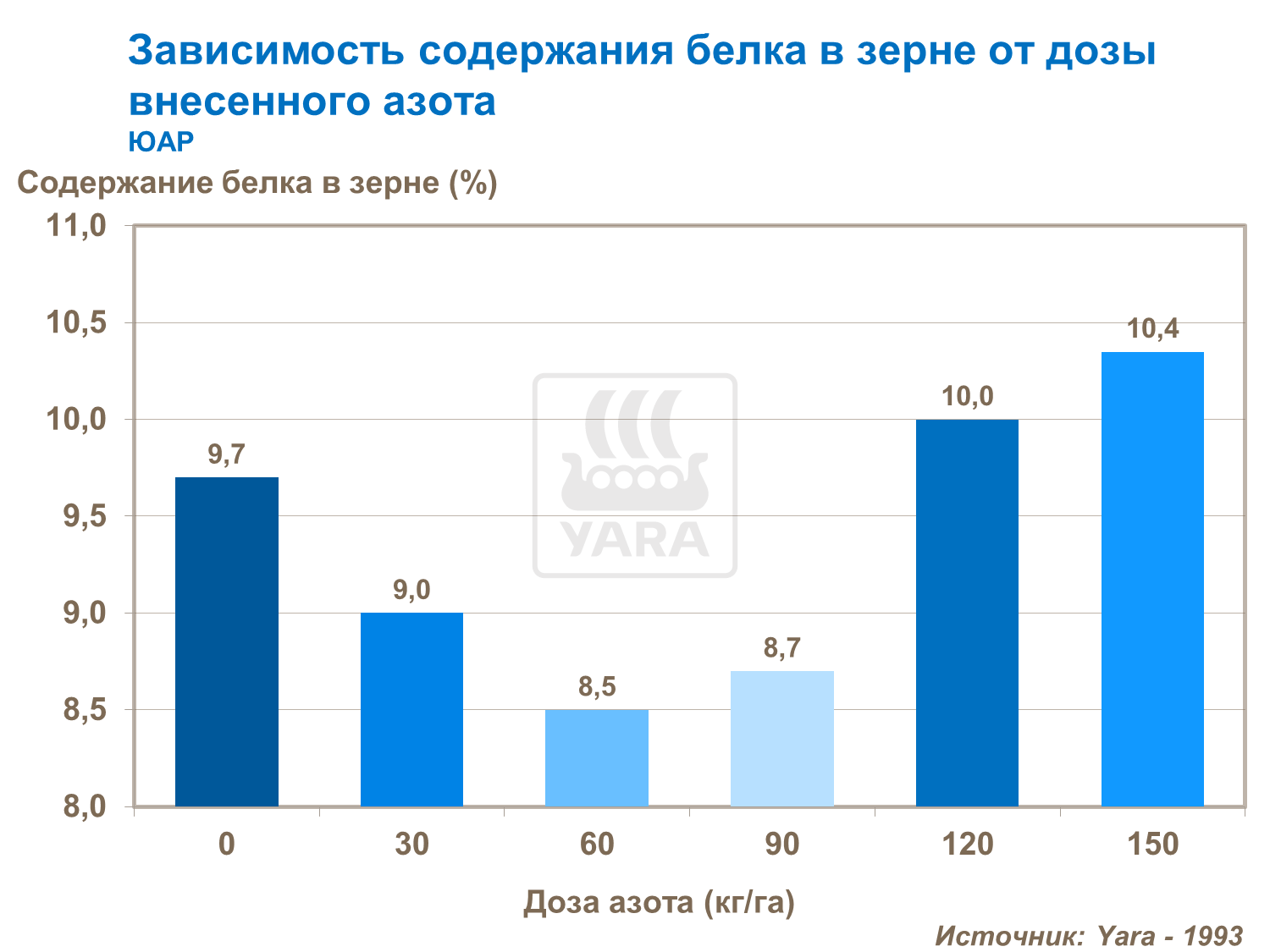 Зависимость содержания белка в зерне от дозы внесенного азота