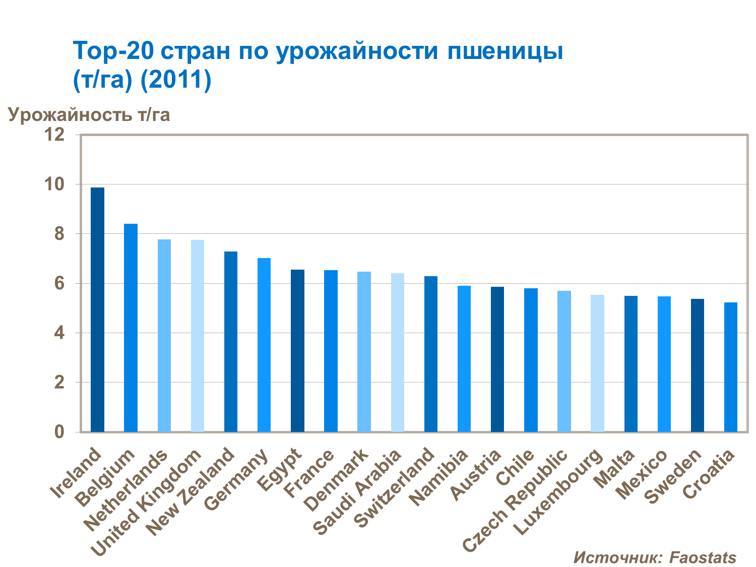 World Wheat Production bar chart