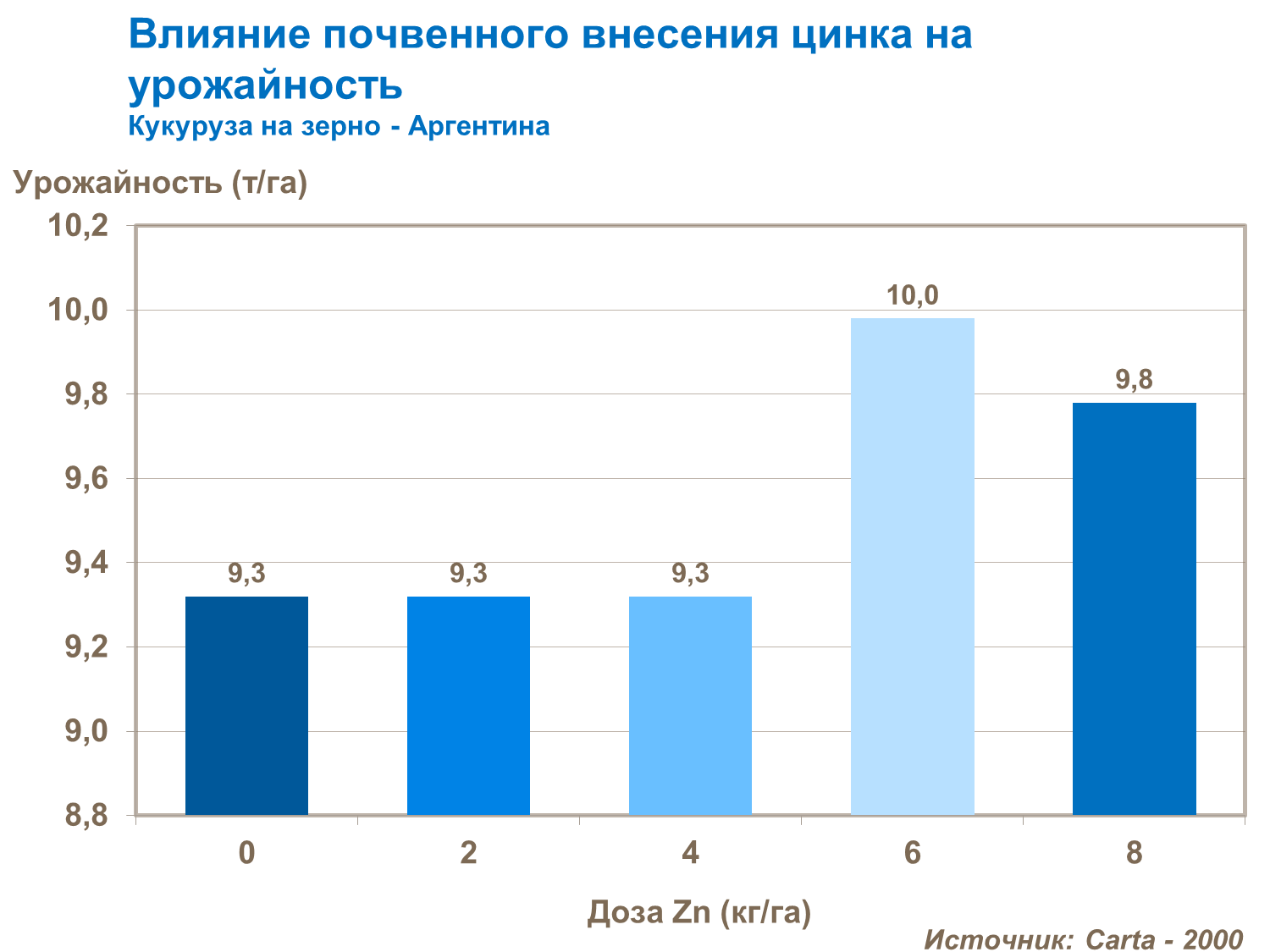 Влияние почвенного внесения цинка на урожайность зерновой кукурузы