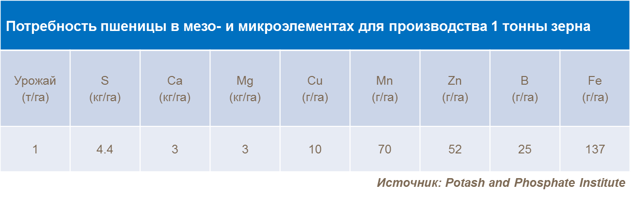 Потребность пшеницы в мезо- и микроэлементах для производства 1 тонны зерна