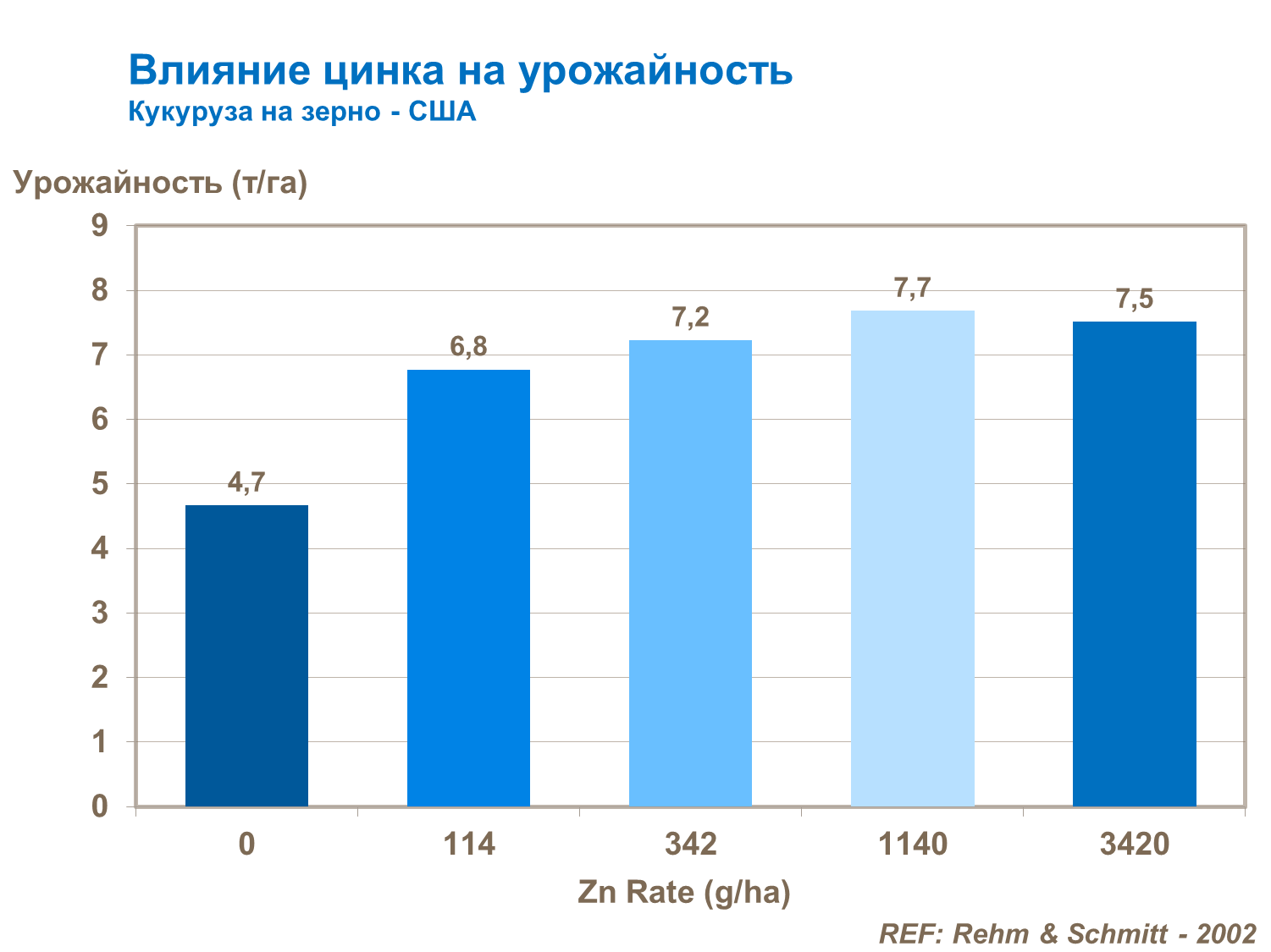 Влияние цинка на урожайность зерновой кукурузы
