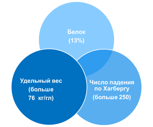 Характеристики высшей оценки качества зерна