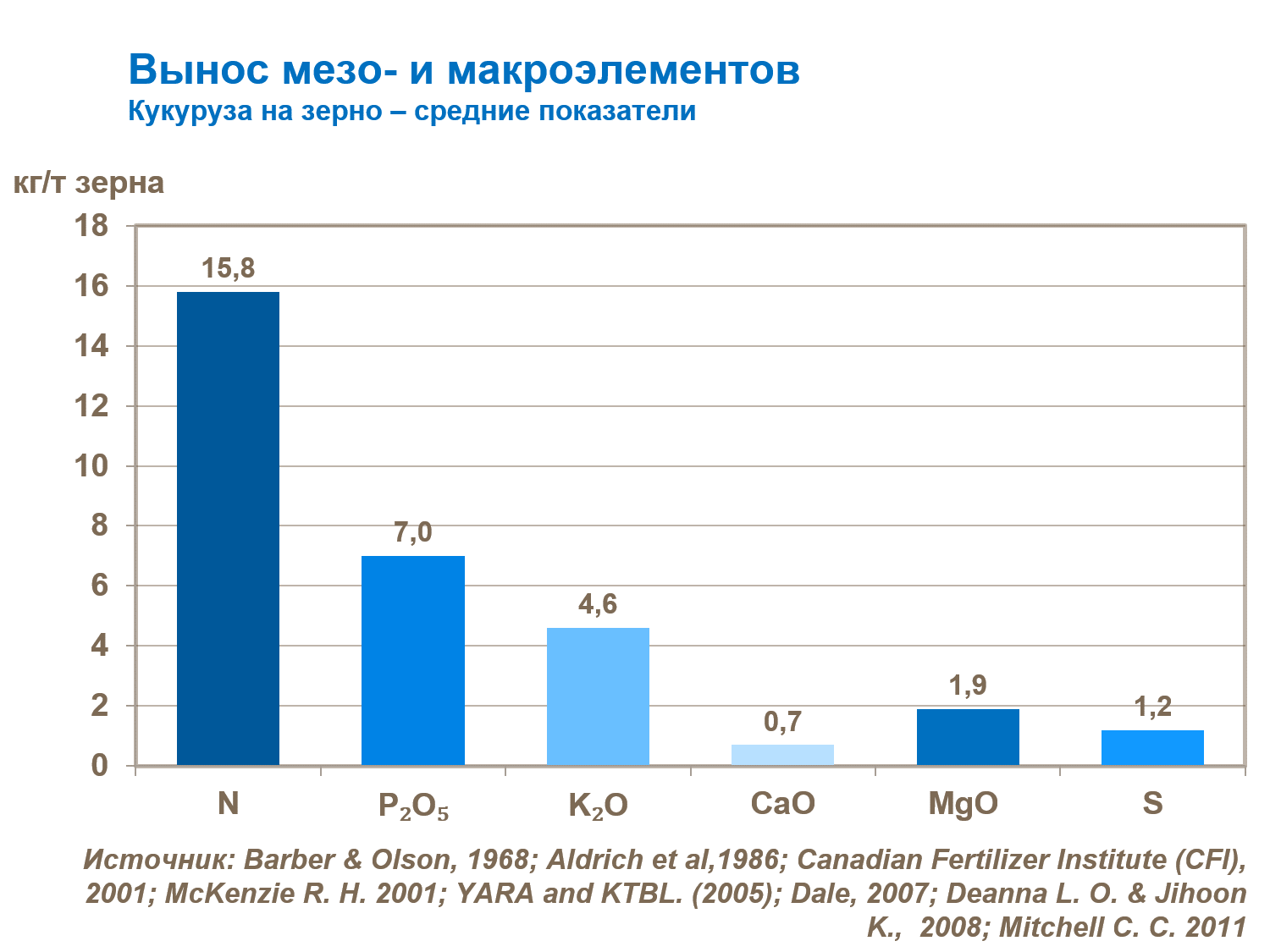 Вынос мезо- и макроэлементов кукурузой на зерно