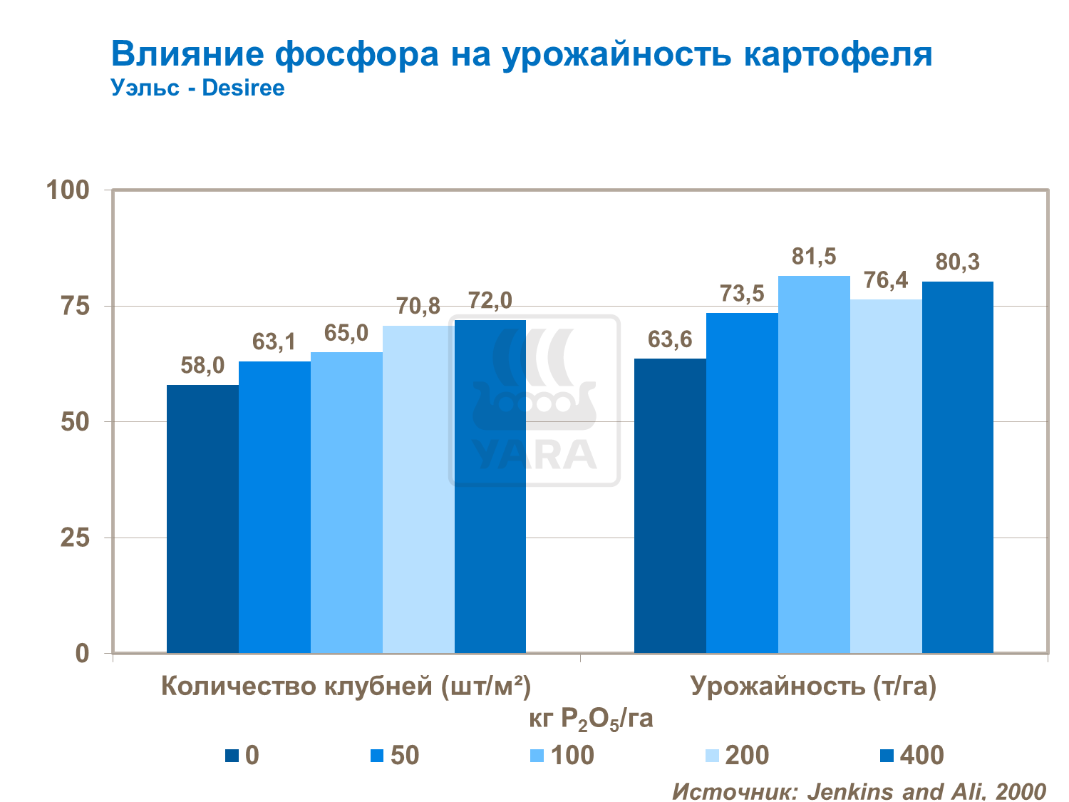 Влияние фосфора
