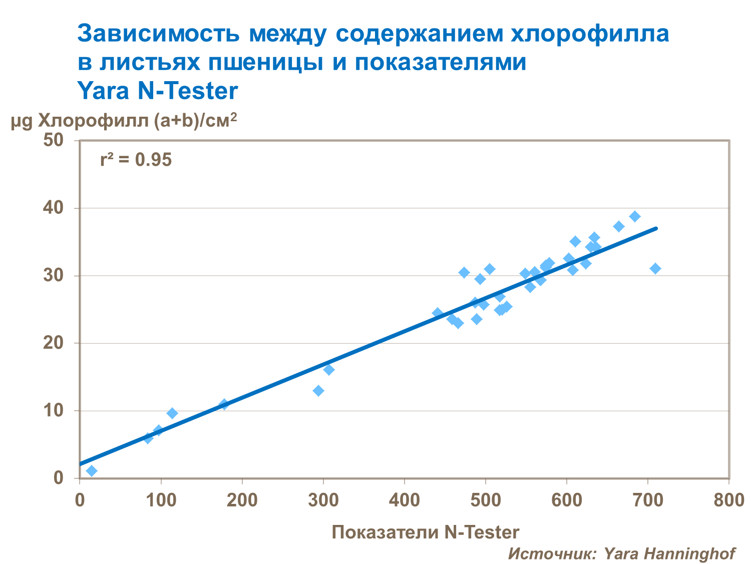 Зависимость между содержанием хлорофилла в листьях пшеницы и показателями Yara N-Tester