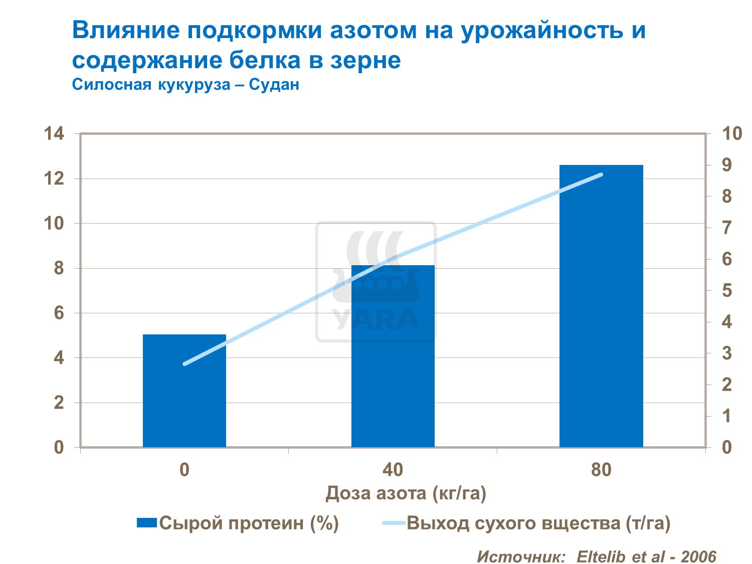 Влияние подкормки азотом на урожайность и содержание белка в зерне