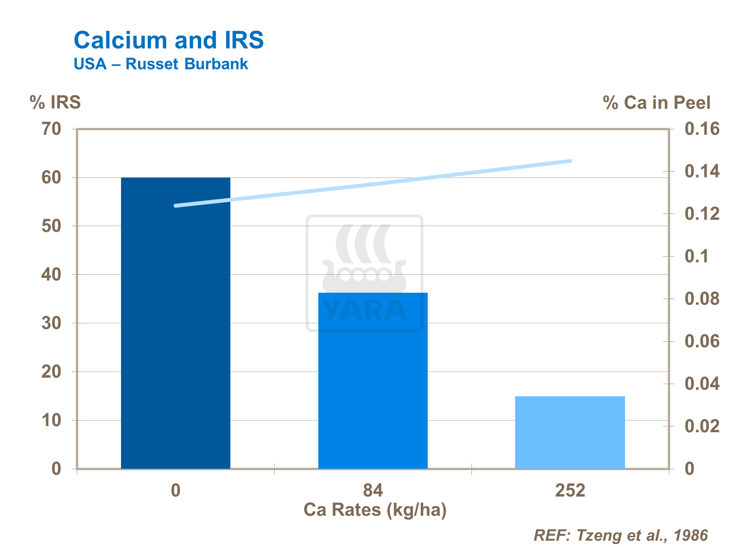 Ca and IRS