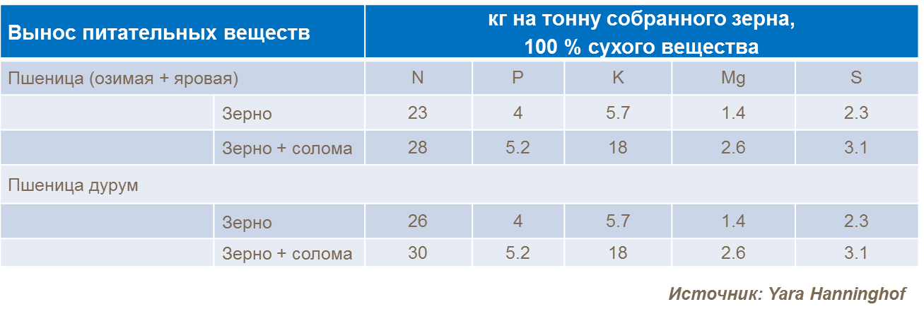 Пшеница - Баланс питательных веществ таблица