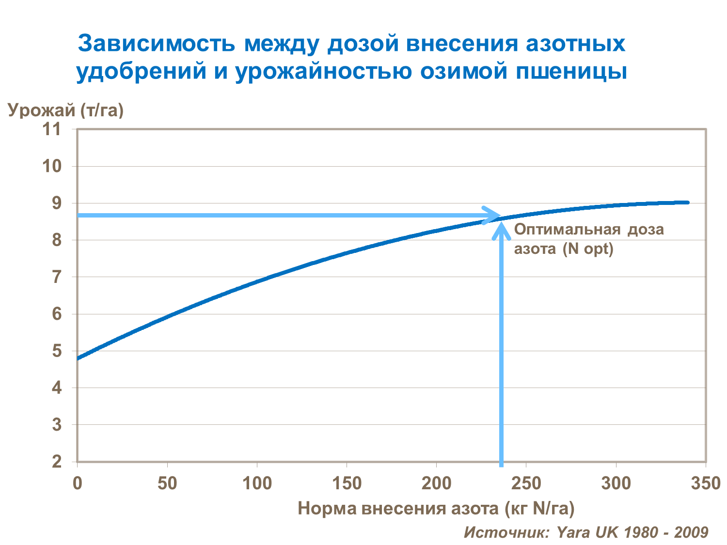 определение зависимости между дозой азотных удобрений и урожайностью