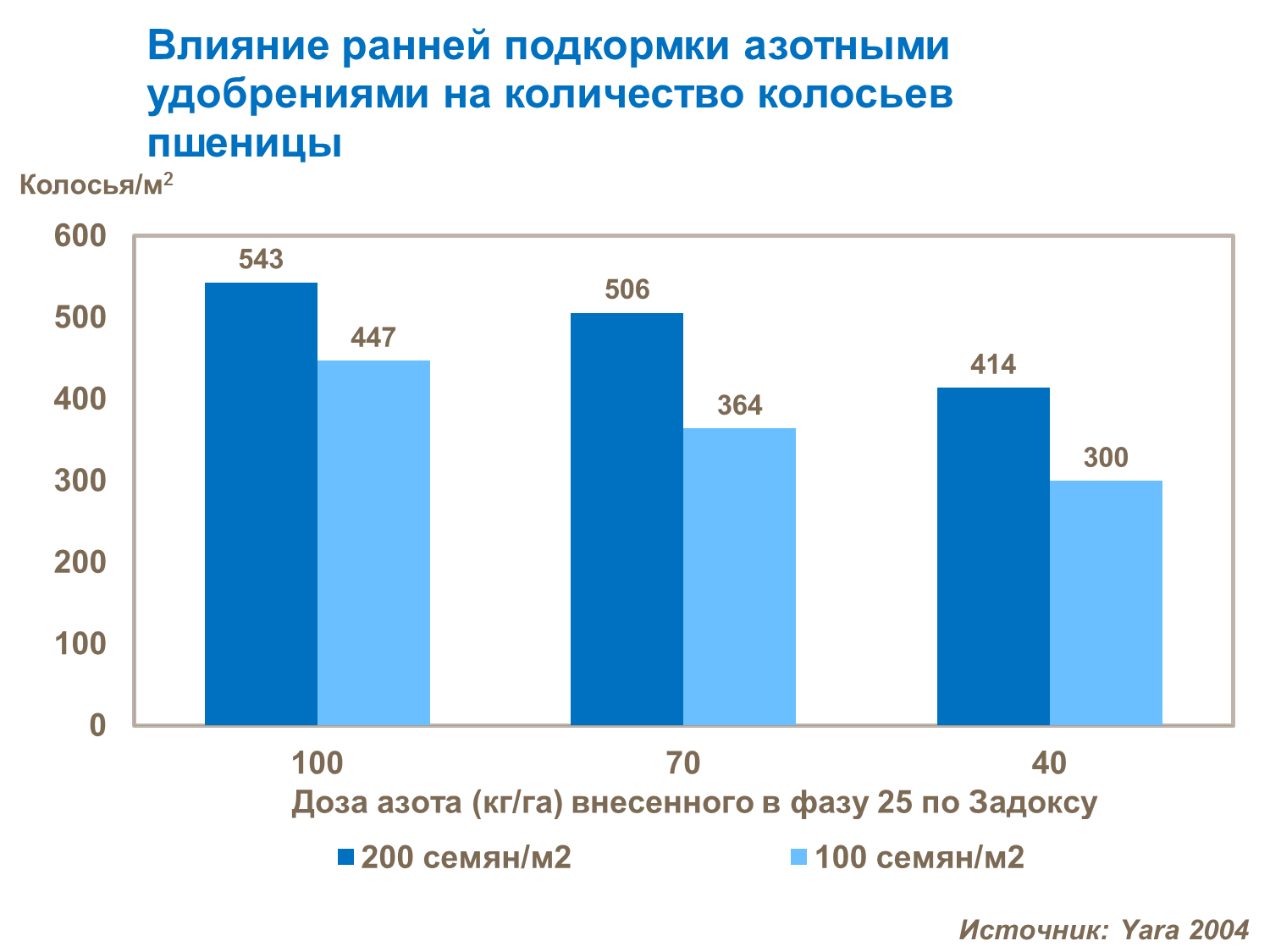 Влияние ранней подкормки азотными удобрениями на количество колосьев пшеницы