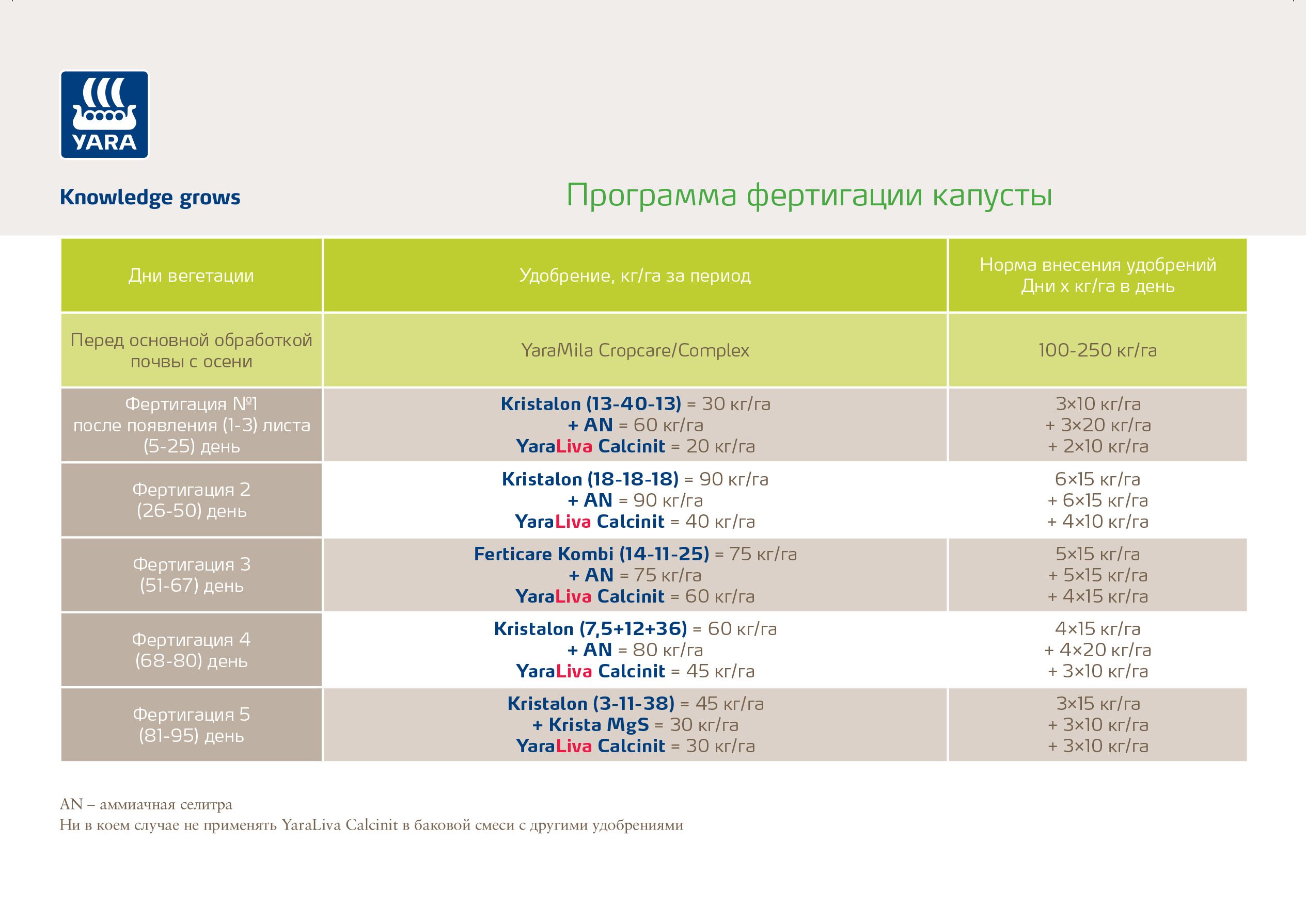 Фертигация капусты