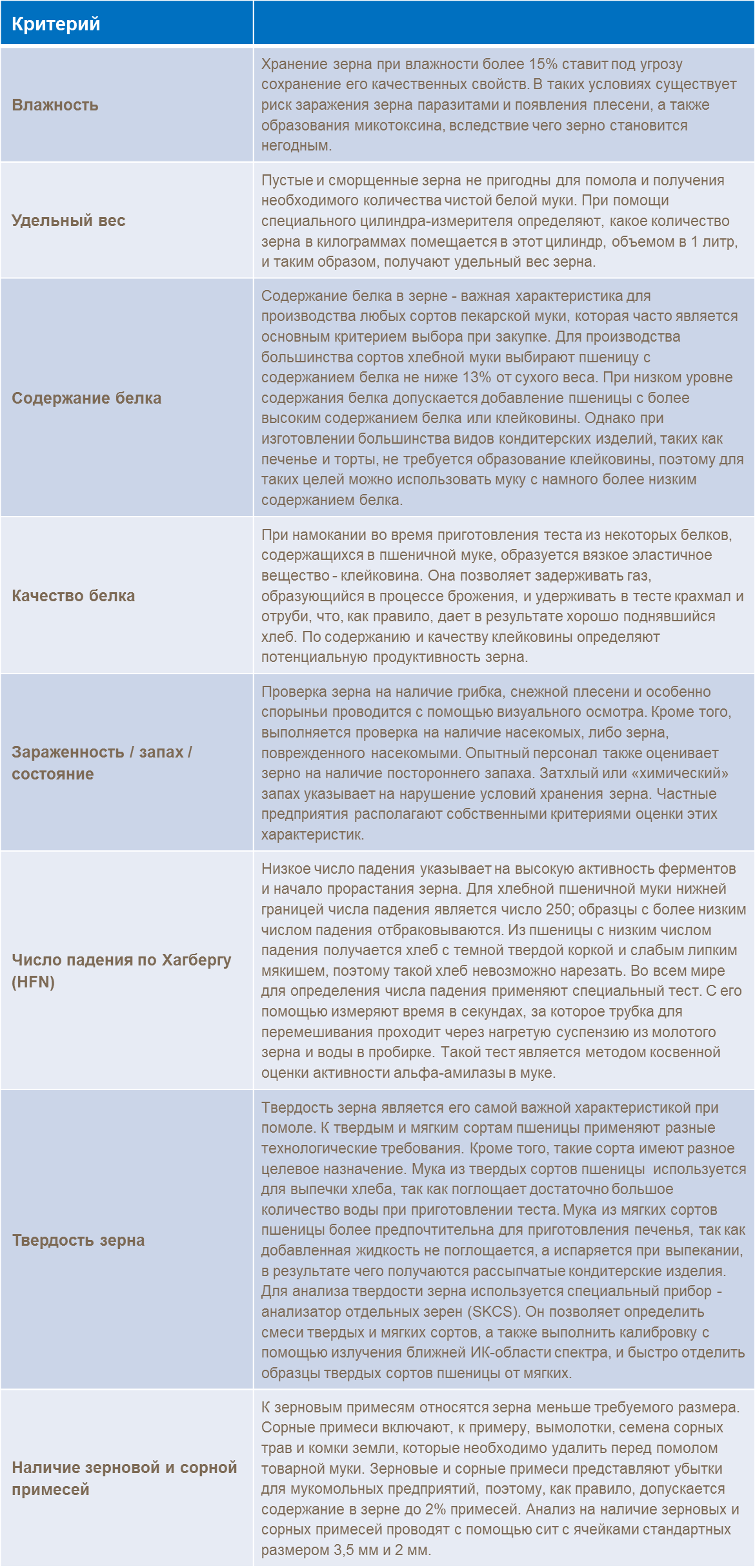 Критерии для оценки качества зерна
