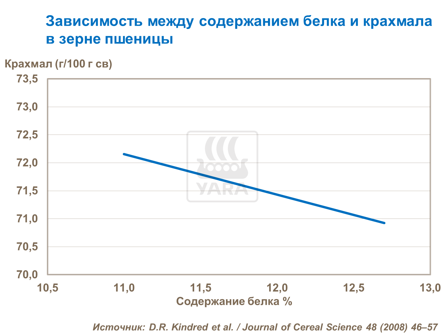 Зависимость между содержанием белка и крахмала в зерне пшеницы